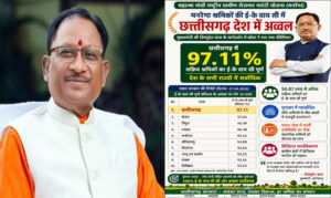मुख्यमंत्री विष्णुदेव साय के मार्गदर्शन में प्रदेश ने रचा नया कीर्तिमान, मनरेगा श्रमिकों की ई- के वाय सी में छत्तीसगढ़ देश में अव्वल