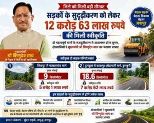 जशपुर जिले में सड़क सुदृढ़ीकरण को मिली बड़ी गति, 12.63 करोड़ रुपये स्वीकृत, दो महत्वपूर्ण मार्गों के मजबूतीकरण एवं उन्नयन से ग्रामीण क्षेत्रों में आवागमन होगा सुगम
