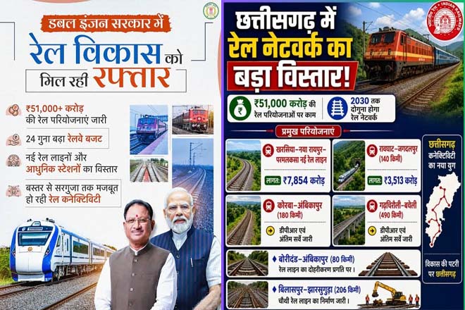रेल नेटवर्क के विस्तार से बदल रही छत्तीसगढ़ की कनेक्टिविटी : औद्योगिक विकास को मिलेगी नई गति, प्रदेश में 51 हजार 80 करोड़ रुपये की रेल परियोजनाओं पर काम जारी